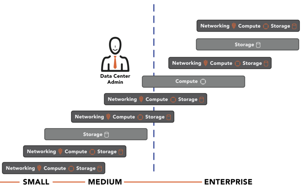 Scaling infrastructure in three dimensions requires node flexibility