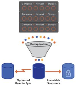 Solve The HCI Disaster Recovery problem with replication, snapshots and deduplication. 