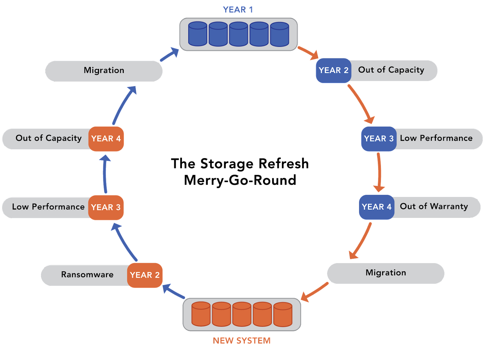 The Total Cost of Replacing a SAN Verge.io