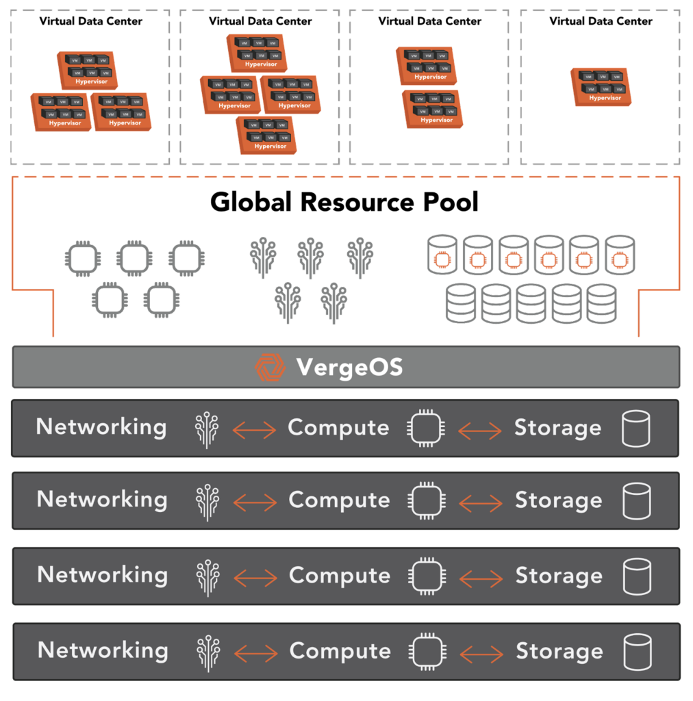 VDCs are why you should move beyond HCI to UCI