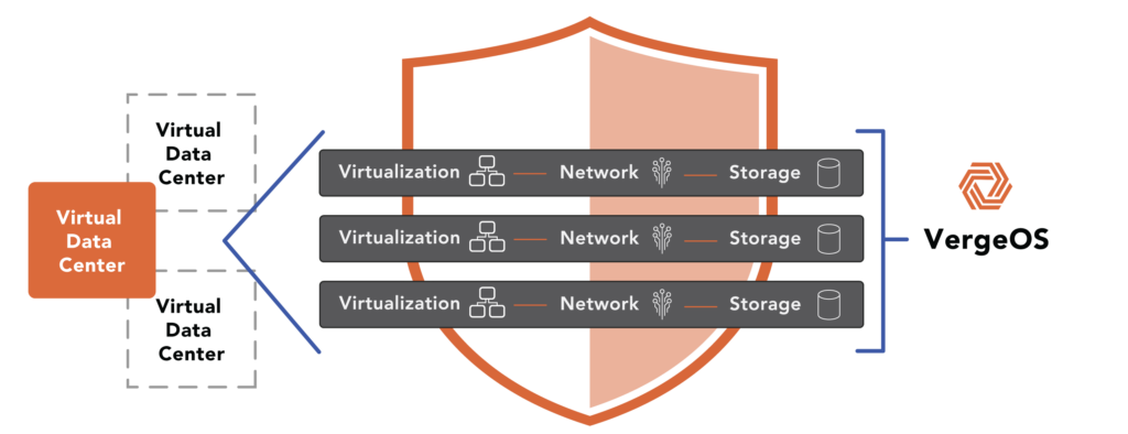 A Single Code base lays the foundation for A Simpler VMware Alternative