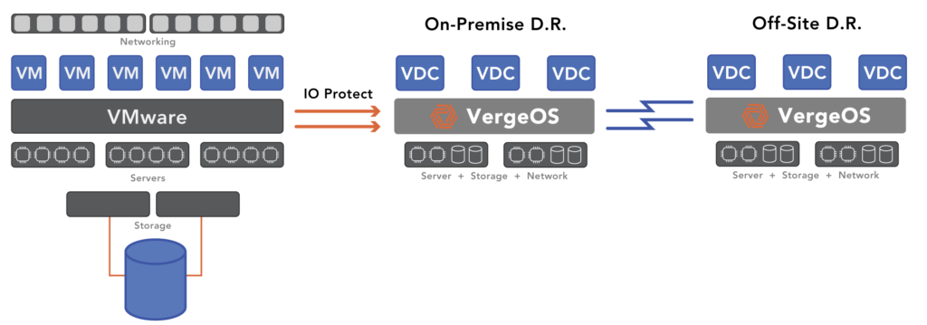 Lowering VMware DR costs can enable IT to expand the use case