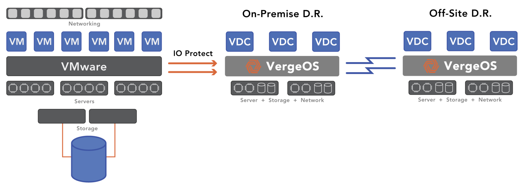 Lowering VMware DR Costs - VergeIO