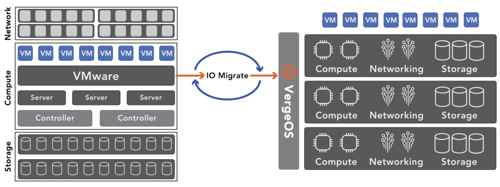 A Simpler VMware Alternative must provide seamless migration