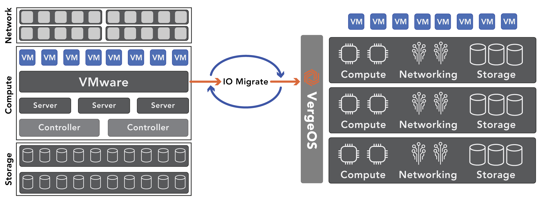 comparing VMware to VergeOS