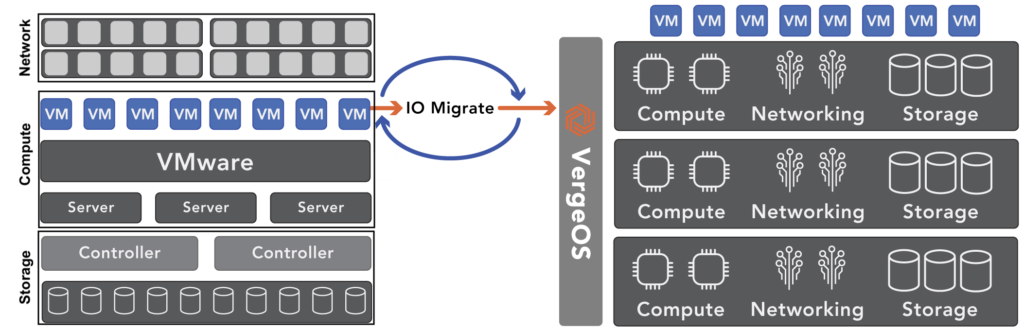 VMware Migration Test is easy with IOmigrate