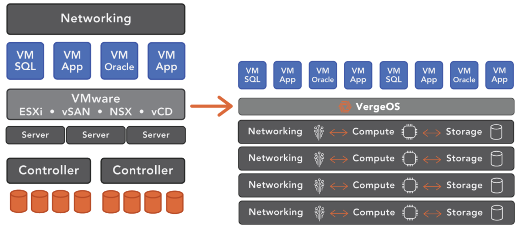 the ROI of a VMware Exit