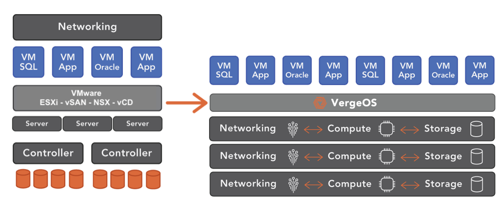 VMware to VergeOS