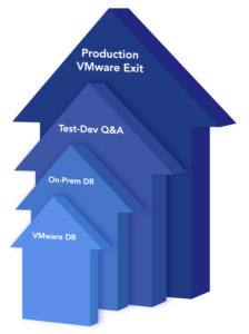 Understanding VMware DR Components