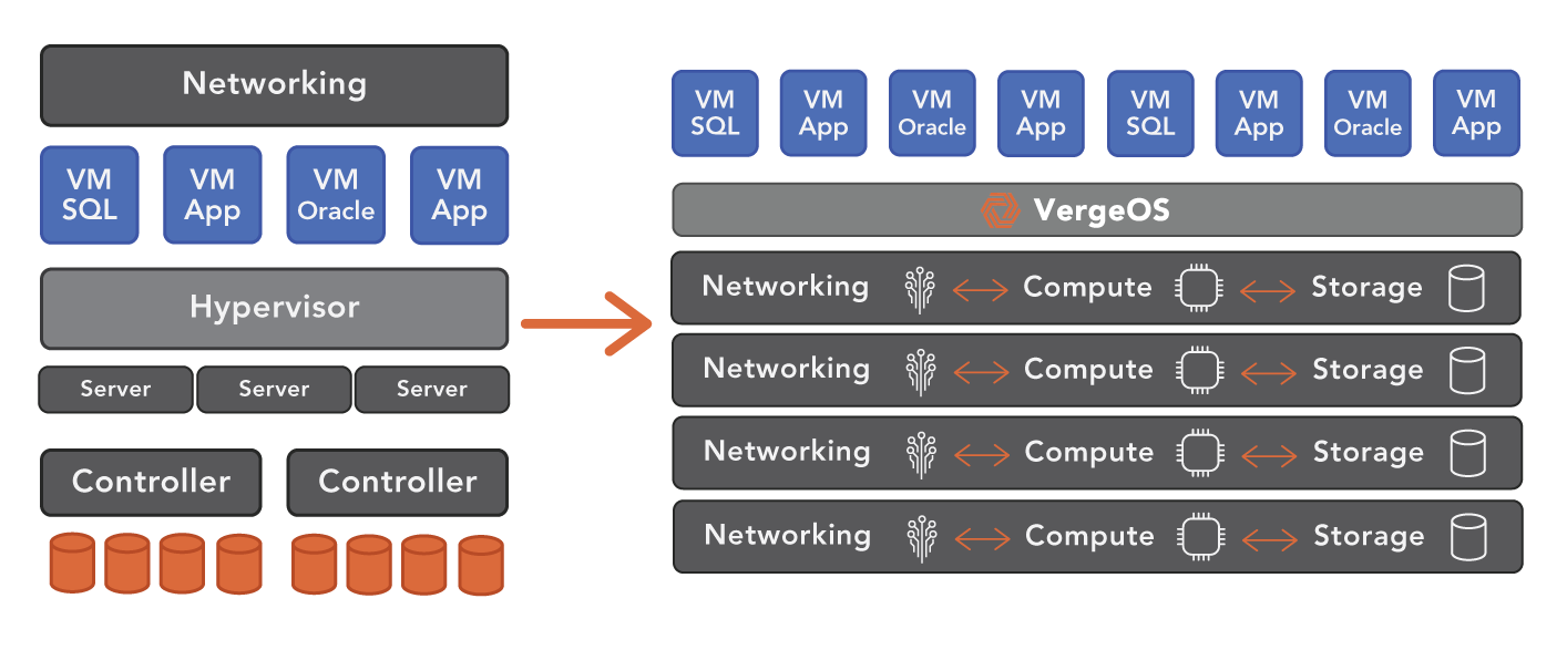 VMware Scale Comparisons to VergeOS means explaining ultraconverged infrastructure