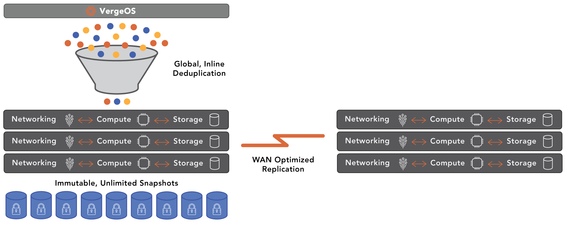 VMware Scale Comparisons to VergeOS must include enterprise storage features