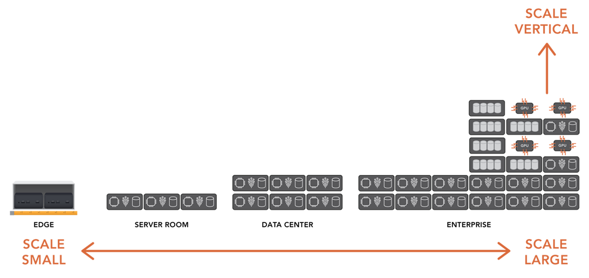 VMware Scale Comparisons to VergeOS must include range of scale