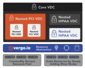 Nested VDC makes managing Compliant IT Infrastructure easy