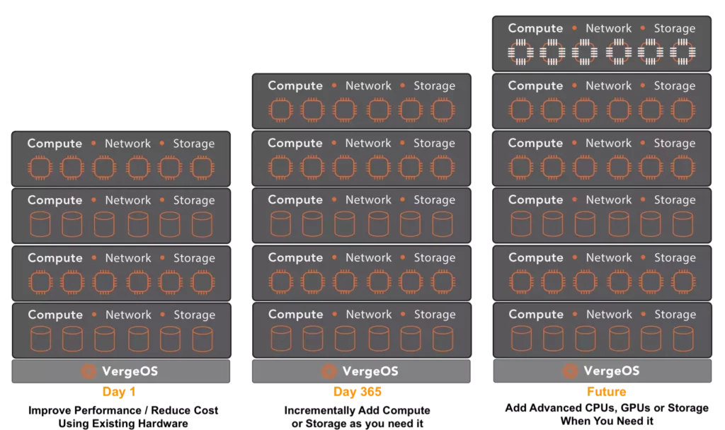 The Media and Node Flexibility of Ultraconverged