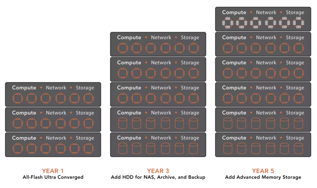 Lack of a flexible scale is another reason why HCI doesn't simplify IT. UCI delivers complete flexibility. 