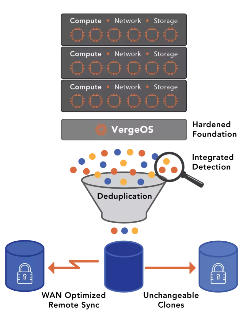 Exiting VMware to Eliminate High Storage Costs