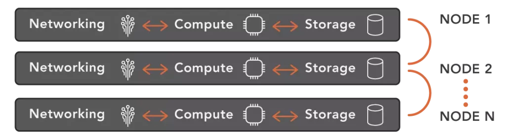 Lack of a unified code base is one reason HCI doesn't simplify IT. UCI has a Unified Code Base