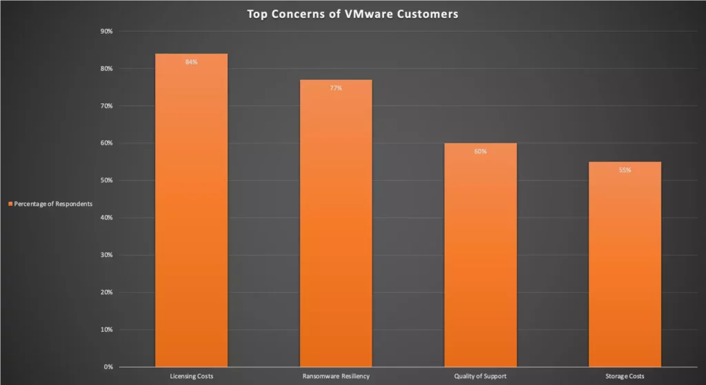 the impact of VMware's inefficiency