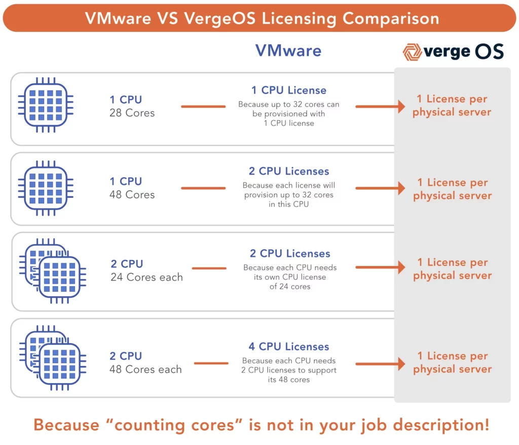 Simplified Licensing is the icing on the cake for A Simpler VMware Alternative