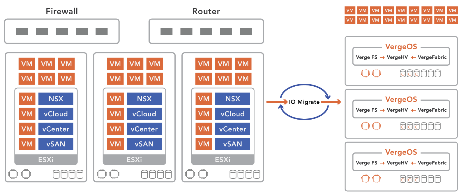 How To Migrate VMware VMs - Verge.io