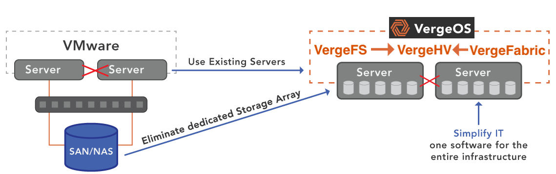 VMware Servers for Your Storage Refresh - VergeIO