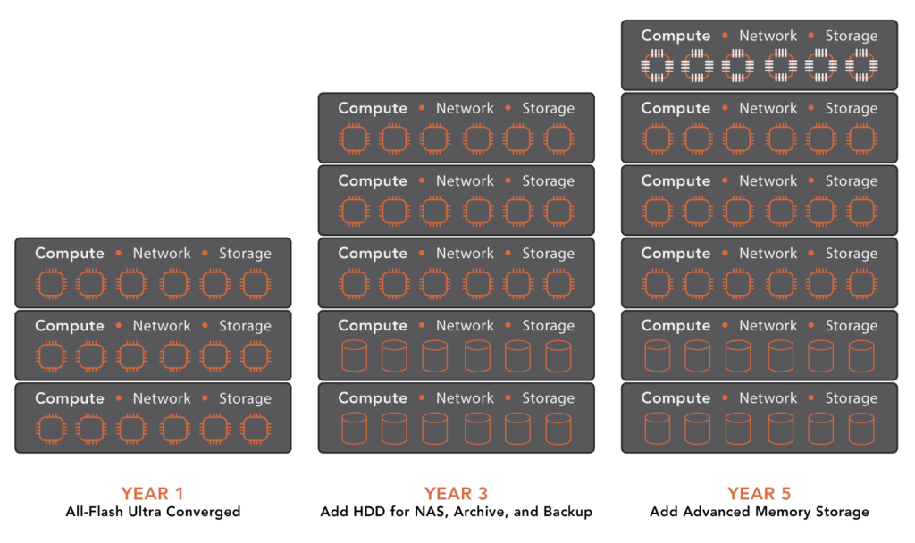 Improving IT operational performance
