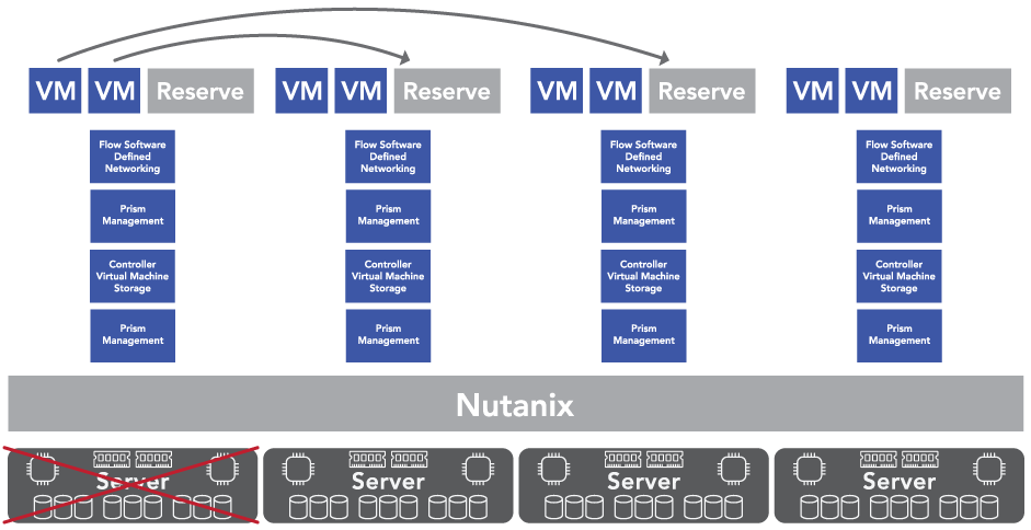 Nutanix Architecture Node Failure Nutanix Architecture Node Failure