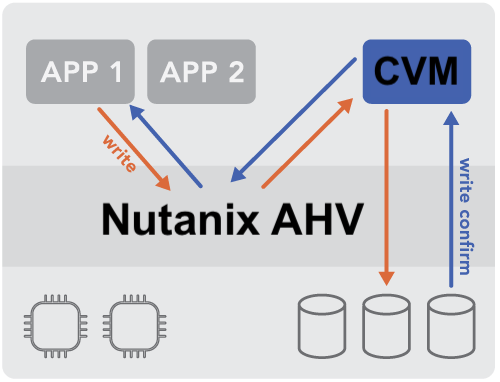 Nutanix CVM Communication Path Nutanix CVM Communication Path