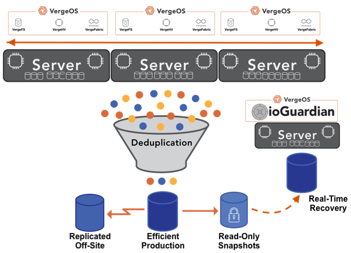 Triple mirroring on a secondary server that extends beyond the capabilities of a triple mirror.