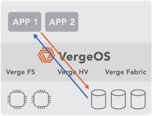 VergeOS Storage Path VergeOS Storage Path