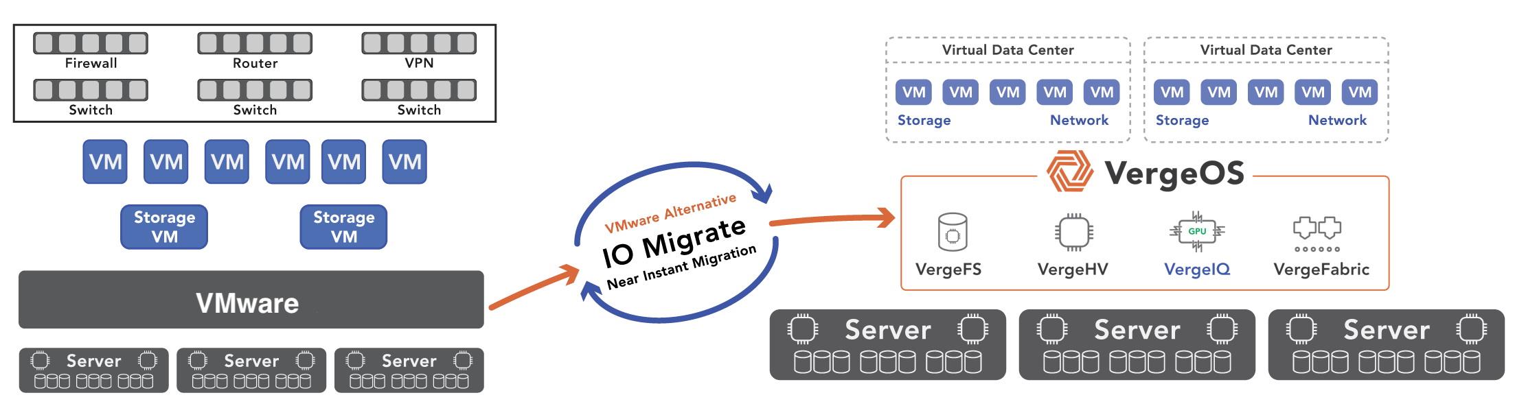VMware to VergeOS with IQ VMware to VergeOS with IQ