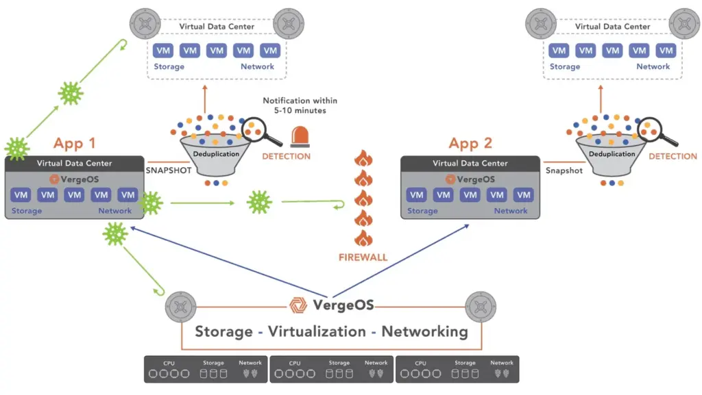 A Secure VMware Alternative