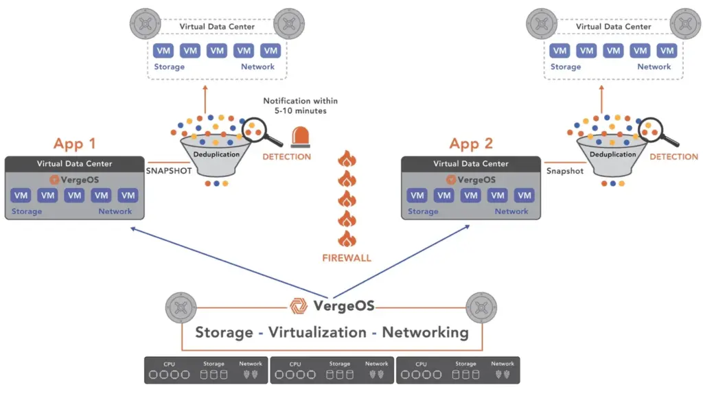 A Secure VMware Alternative