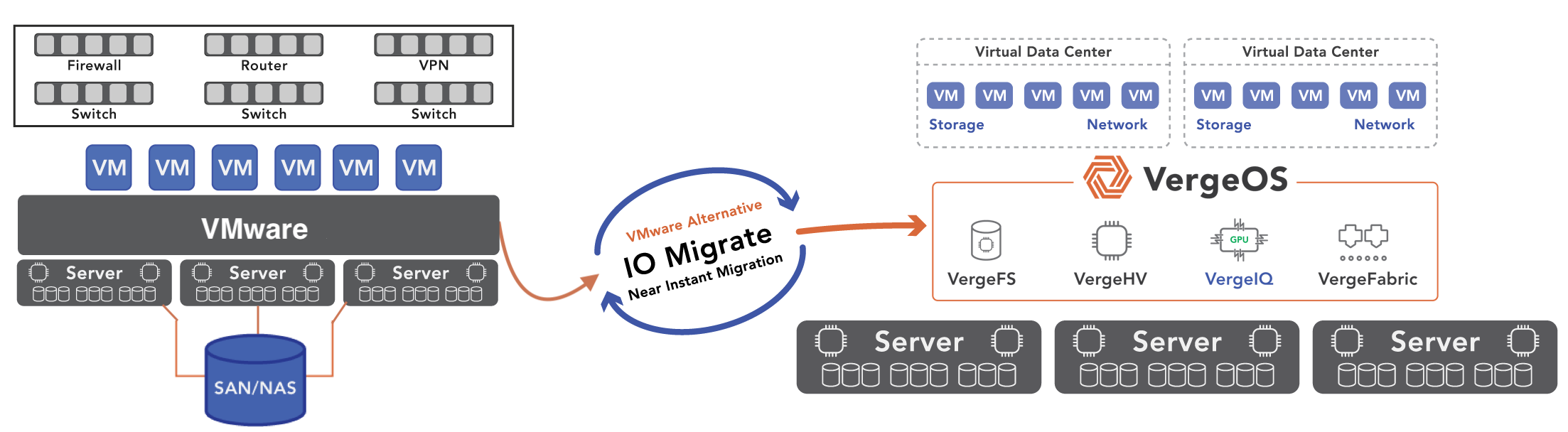 VMware to VergeOS with IQ VMware to VergeOS with IQ