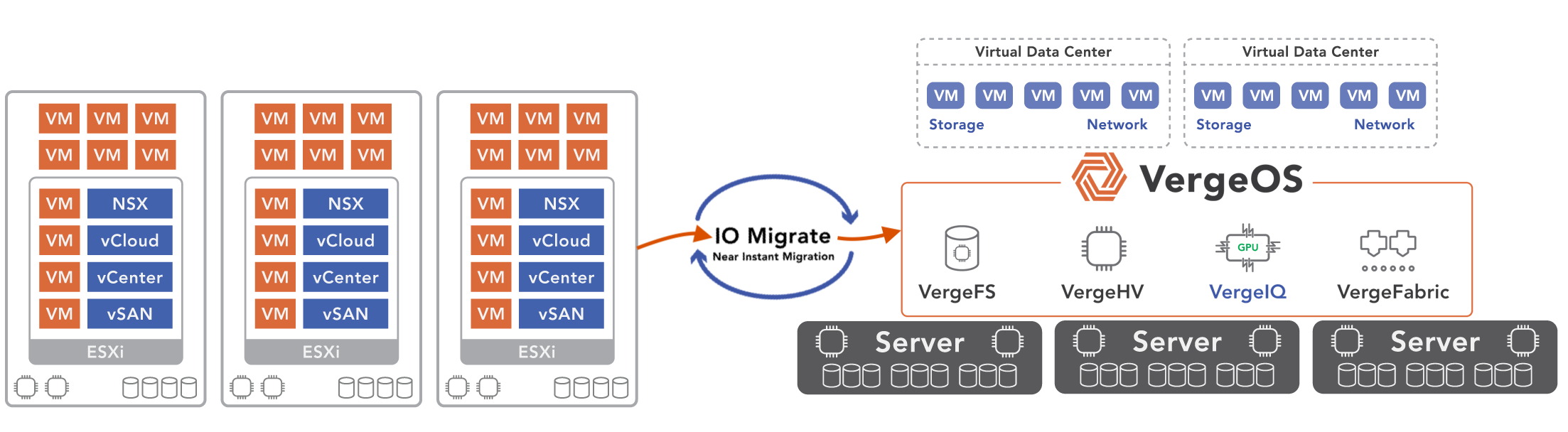 VMware vSAN to VergeOS VMware vSAN to VergeOS