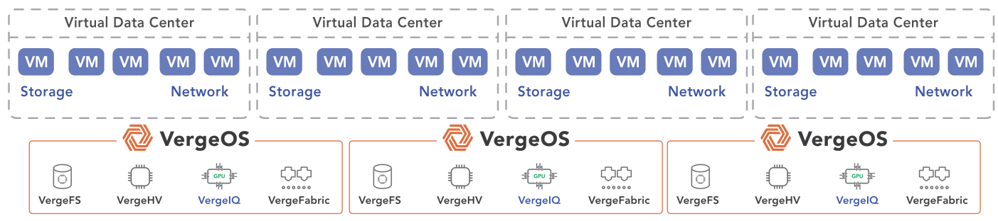 VergeOS Nodes with VDCs and VergeIQ VergeOS Nodes with VDCs and VergeIQ