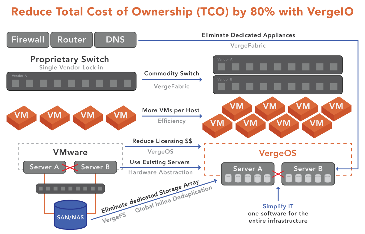 reduce-TCO reduce-TCO