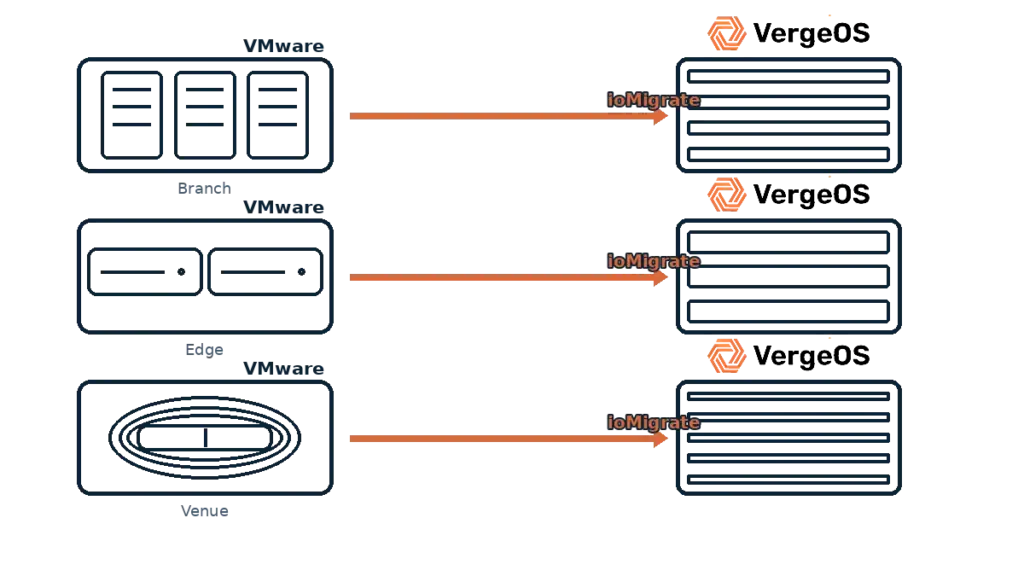 multi-site VMware alternative strategy