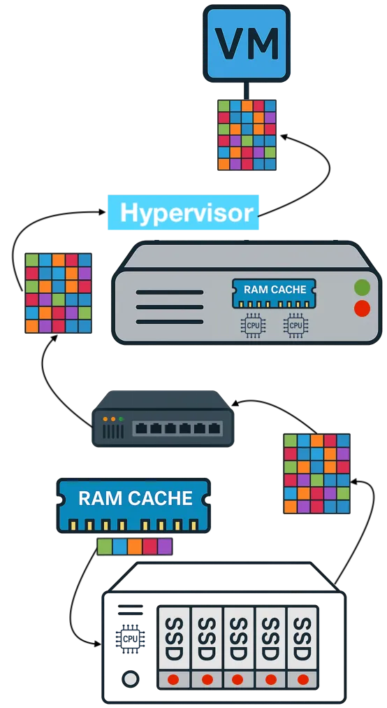deduplication and RAM cache