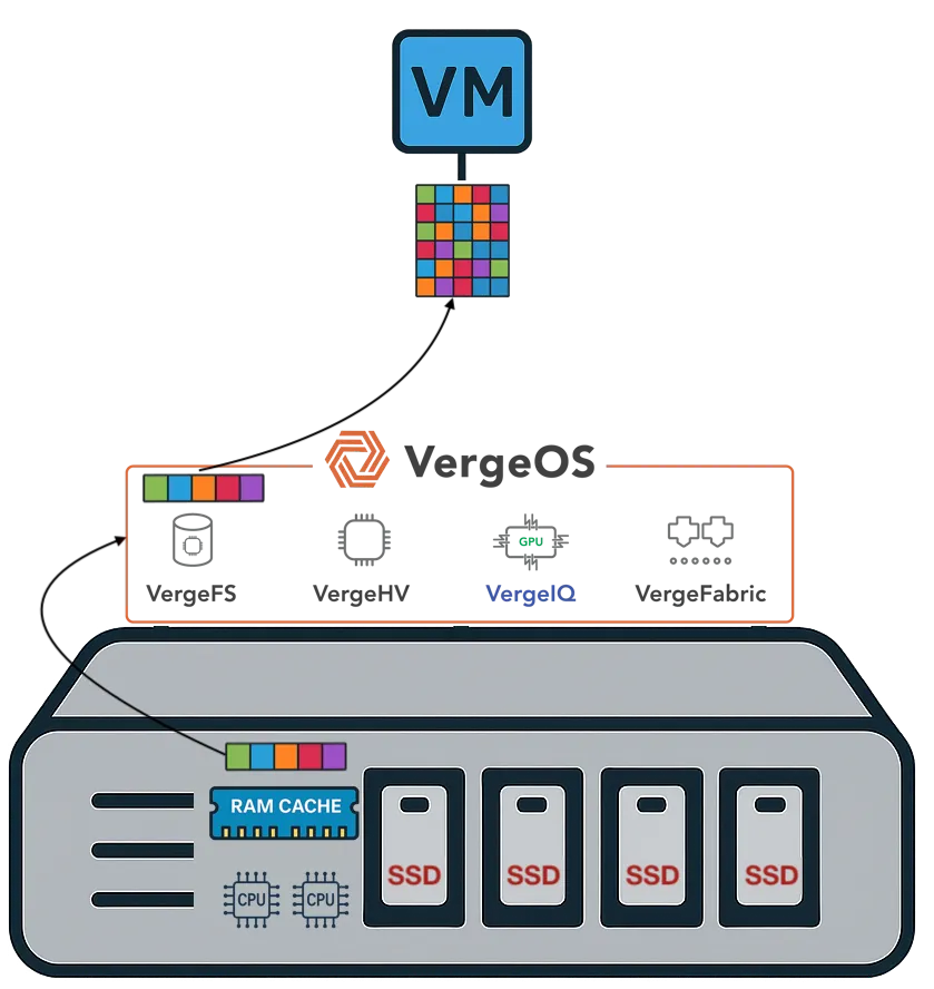 deduplication and RAM cache