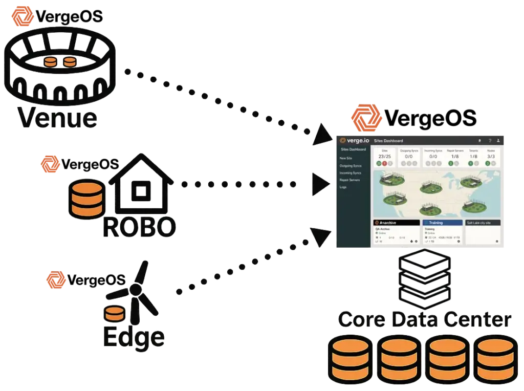 Storage Challenges at Distributed Sites