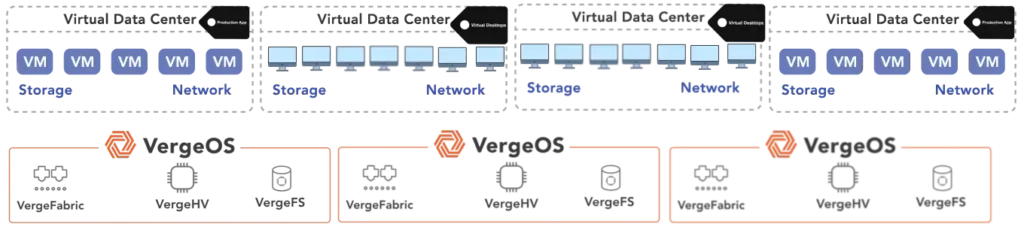 VergeOS 26 is the complete infrastructure operating system