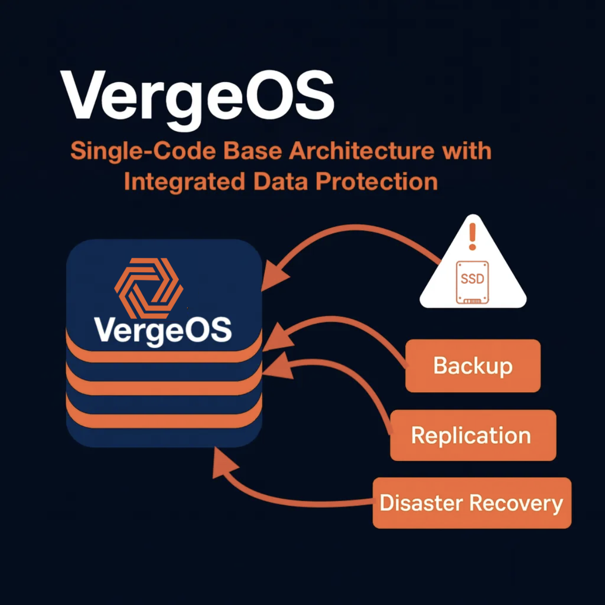 VergeOS_Architecture_SingleCodbase (1)