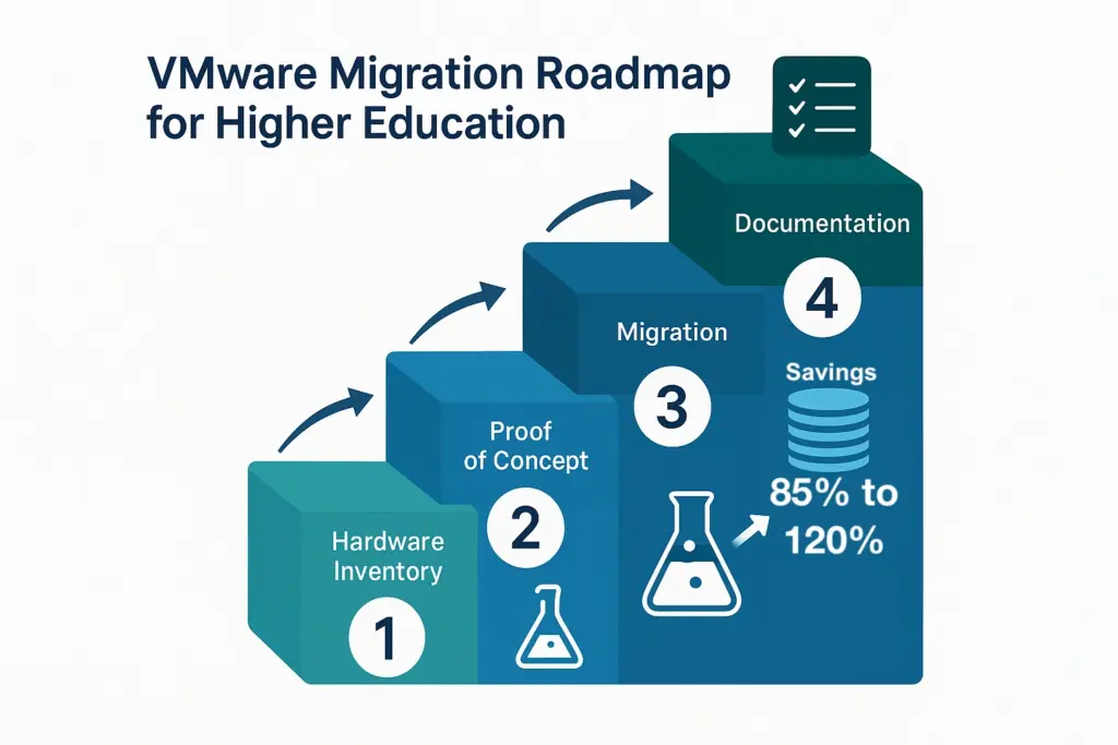Universities are leaving VMware with a solid roadmap