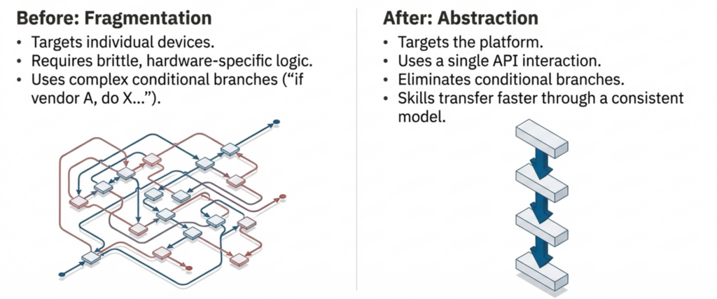 Midsize data center automation