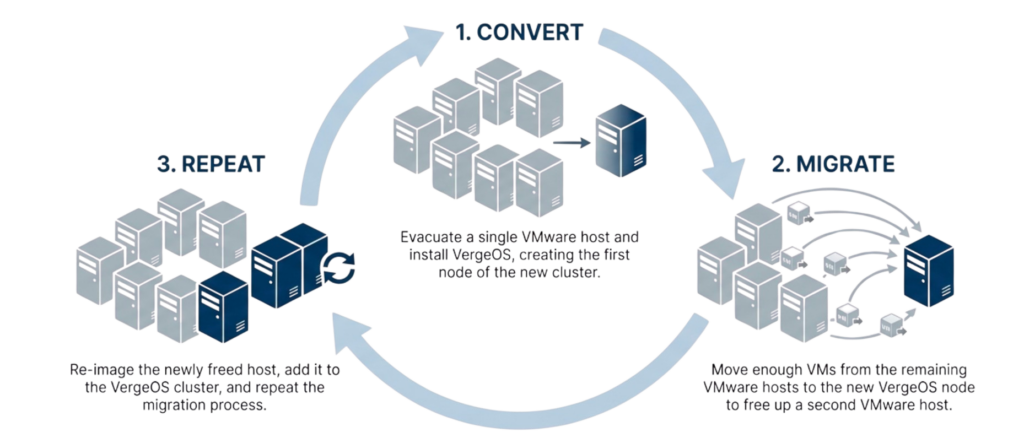in-place VMware exit