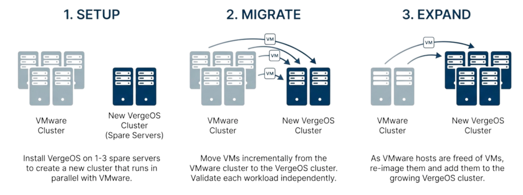 in-place VMware exit