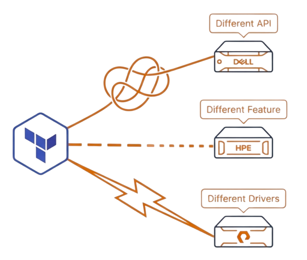 Storage refreshes break automation