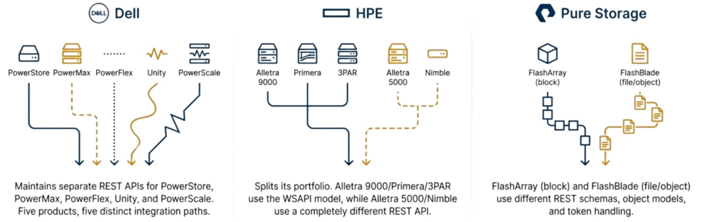 Storage refreshes break automation