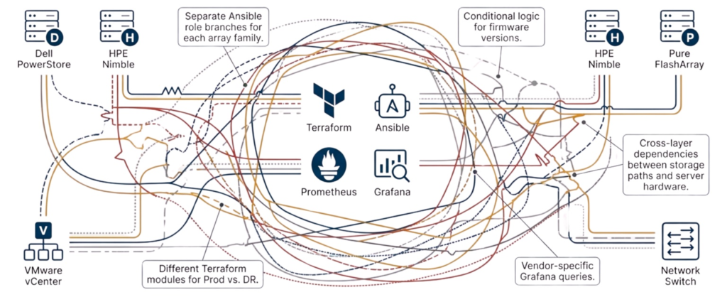 Storage refreshes break automation